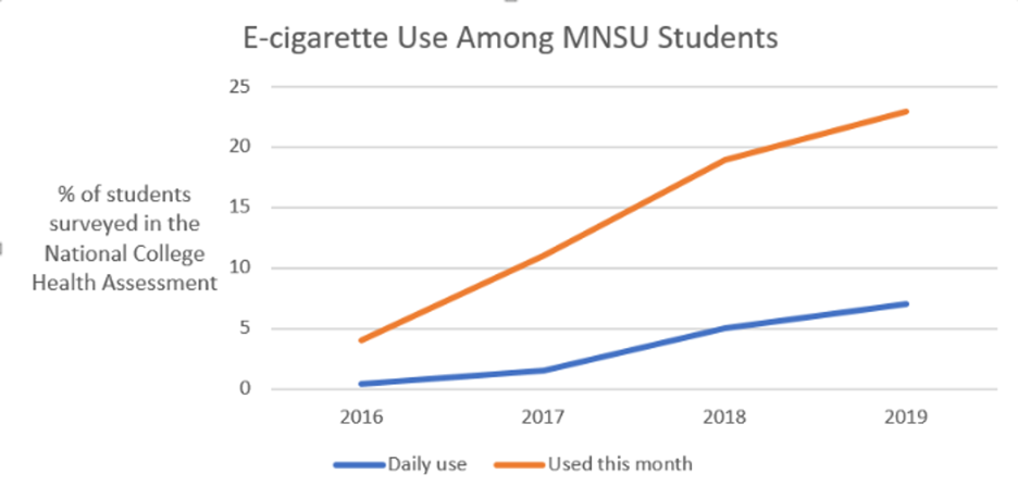 Graph image showing the rise of E-cigarette use for Minnesota State Mankato students between 2016 and 2019